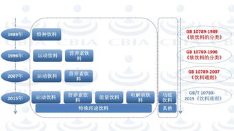 图解功能性饮料产品标准演进与计算机软硬件技术开发的融合之路