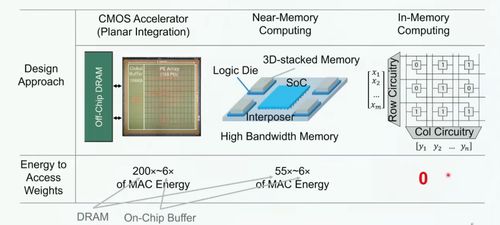 存算一体架构 AI处理器技术发展的关键引擎